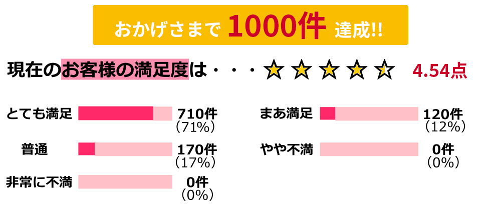 大和高田市の外壁塗装の施工件数1000件